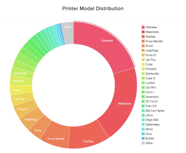 Raport trendów drukowania 3D