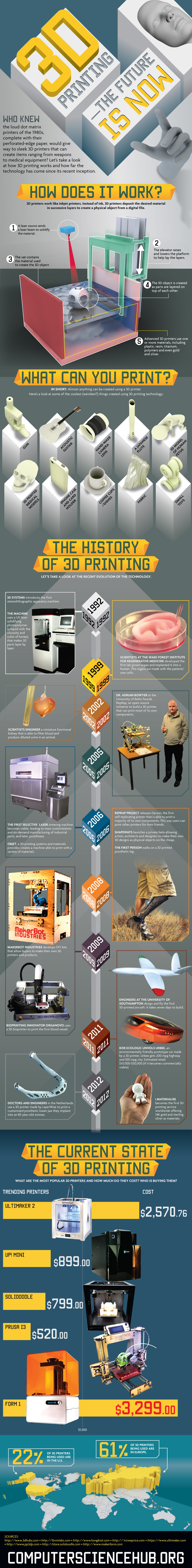 Infografika dotycząca druku 3D