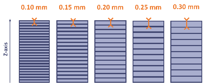 Wpływ wypełnienia i wysokości warstwy na jakość drukowanego modelu-3