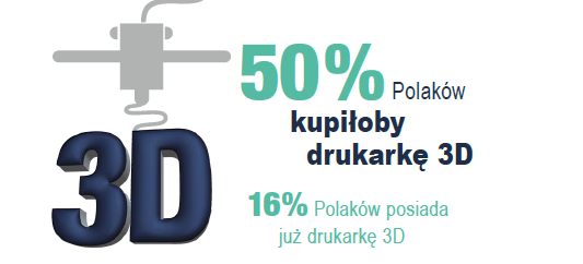 Co o druku 3D w domu myślą Polacy