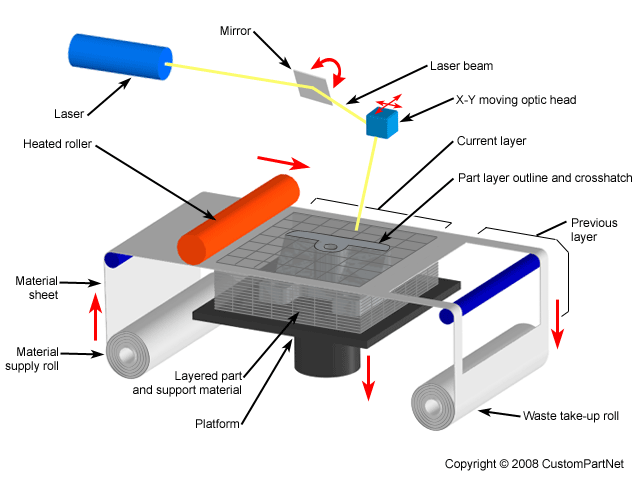 LOM – Laminated Object Manufacturing-1