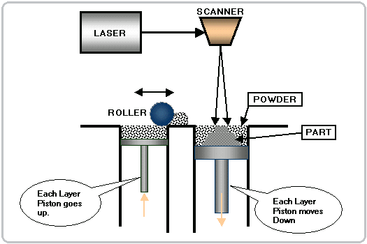 SLS – Selective Laser Sintering