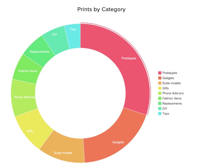 Raport trendów drukowa4nia 3D