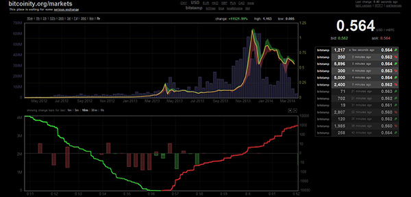 CGTrader akceptuje Bitcoin za zakupy na ich stronie