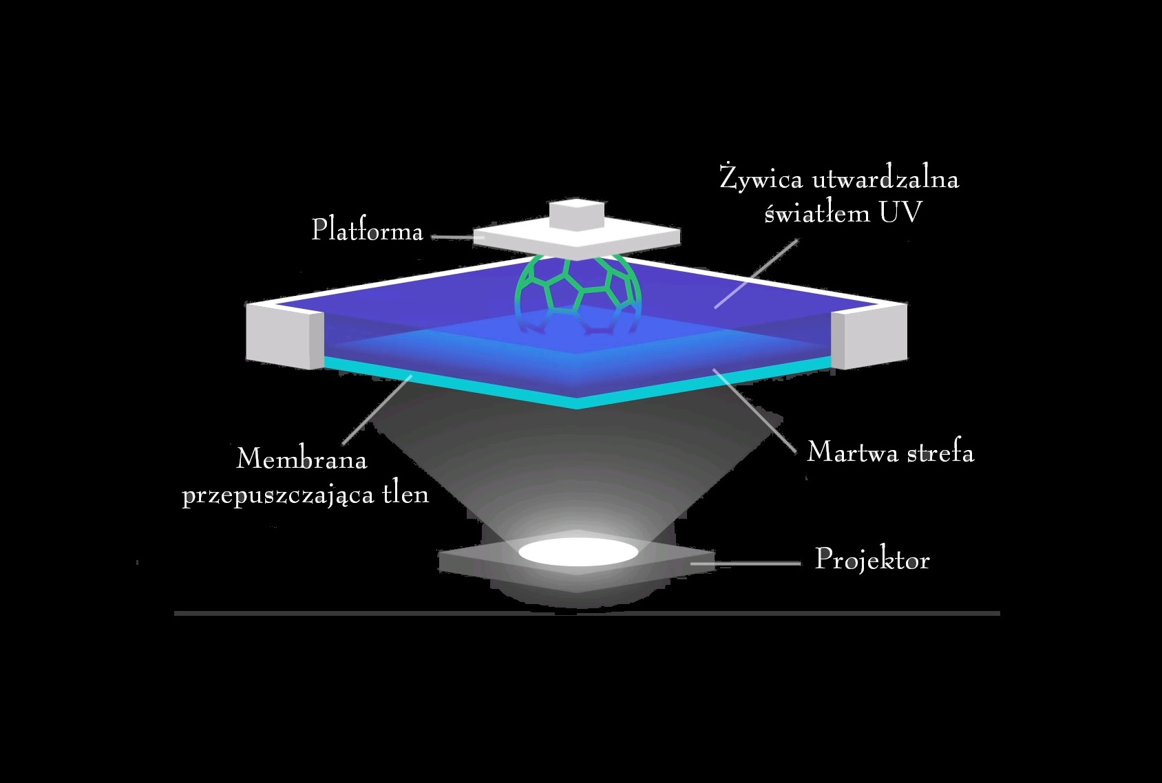 CLIP – Continuous Liquid Interface Production